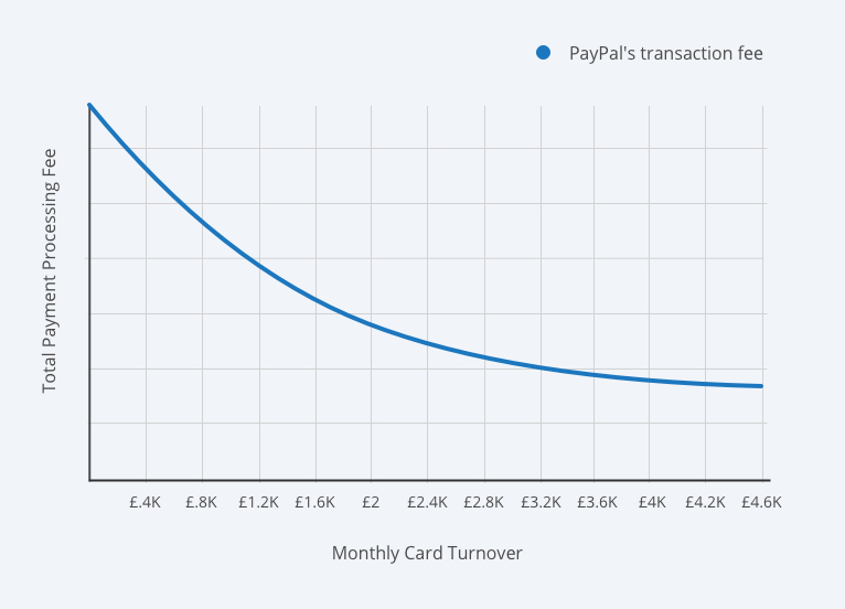 paypal transaction fee percentage